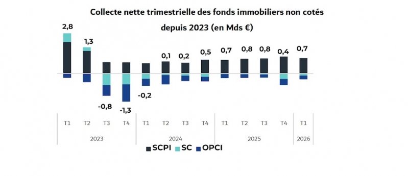 Collecte nette trimestrielle des fonds immobiliers non cotés depuis 2023 (en Md€), selon l'Aspim et l'IEIF. 