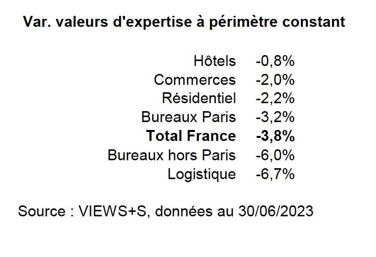 La variation de valeurs d'expertise au 30 juin 2023, selon VIEWS+S Consulting. 