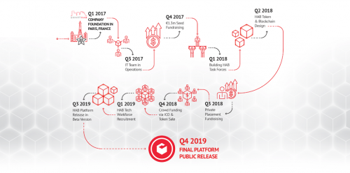 SmartHab ouvre la phase de placement privé de son premier ICO