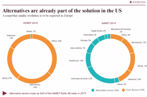Une étude américaine citée par Patrizia dévoile déjà les effets post-crise aux États-Unis sur les allocations immobilières des institutionnels. 