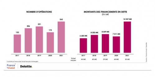 L'évolution des investissements en dette privée sur cinq ans.