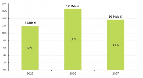 Stock d'encours des dettes à échéance actifs & corporate (en % et milliards d'euros, 2025-2027), IEIF. 