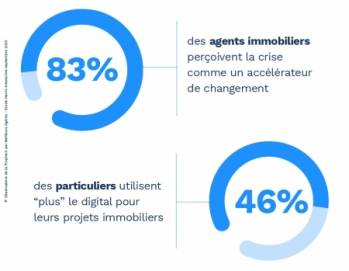 le 1er observatoire de la PropTech par Meilleurs Agents.