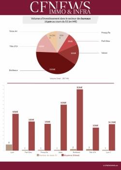 Les volumes d'investissement dans le secteur des bureaux à Lyon au cours du S1 (en M€)