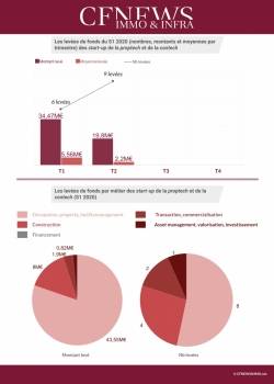 Les levées de fonds S1 2020 (nombres, montants et moyennes par trimestre) des start-up de la proptech et de la contech © CFNEWSIMMO.net