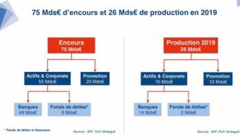 Le financement immo en 2019, selon l'IEIF et PwC. 