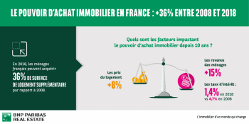 Le pouvoir d'achat immobilier en France selon BNP Paribas RE.
