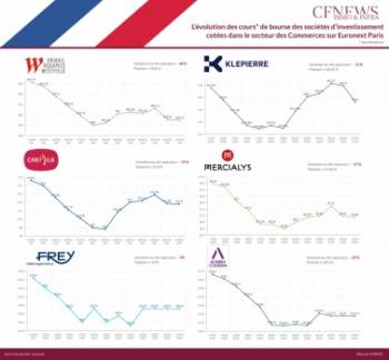 L'évolution des cours de bourse des sociétés d'investissement cotées dans le secteur des Commerces sur Euronext Paris