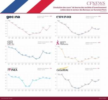 L'évolution des cours de bourse des sociétés d'investissement cotées dans le secteur des Bureaux sur Euronext Paris