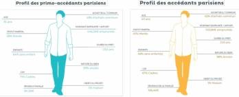 Les primo-accédants parisiens selon Cafpi, août 2019. © Cafpi