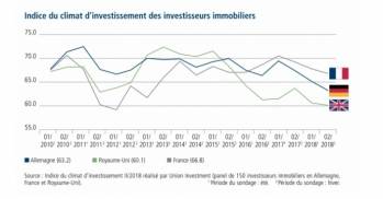 Indice du climat d'investissement en Europe selon Union Investment pour 2018