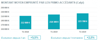 Le montant moyen emprunté par les primo-accédants selon Cafpi en juin 2019.