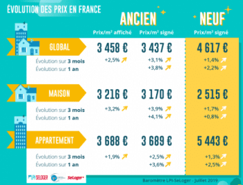 L'évolution des prix du m2 en France en juillet 2019 selon LPI-SeLoger.