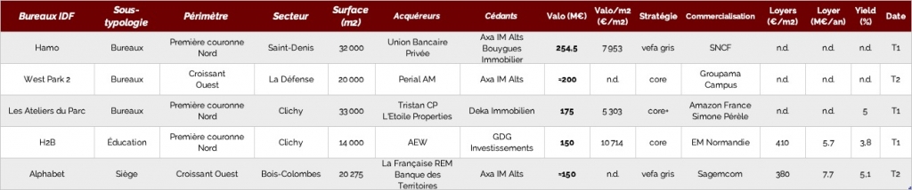 Top 5 des transactions dans le bureau en Île-de-France au S1 2022 - © CFNEWS IMMO