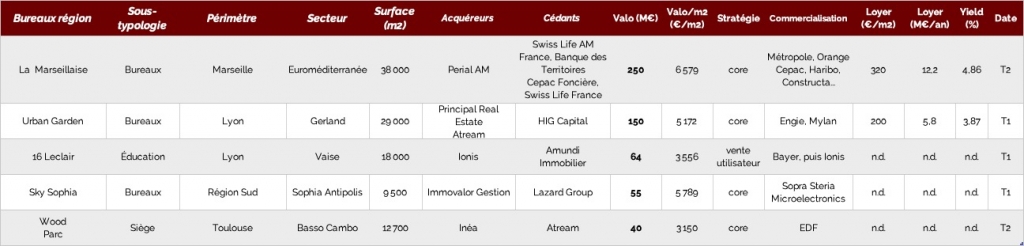 Top 5 des transactions dans le bureau en région au S1 2022 - © CFNEWS IMMO