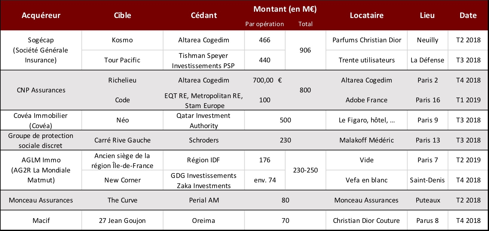 CNP Assurances s'offre le futur siège d'Adobe France | CFNEWS ...