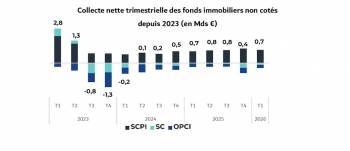 Collecte nette trimestrielle des fonds immobiliers non cotés depuis 2023 (en Md€), selon l'Aspim et l'IEIF. 